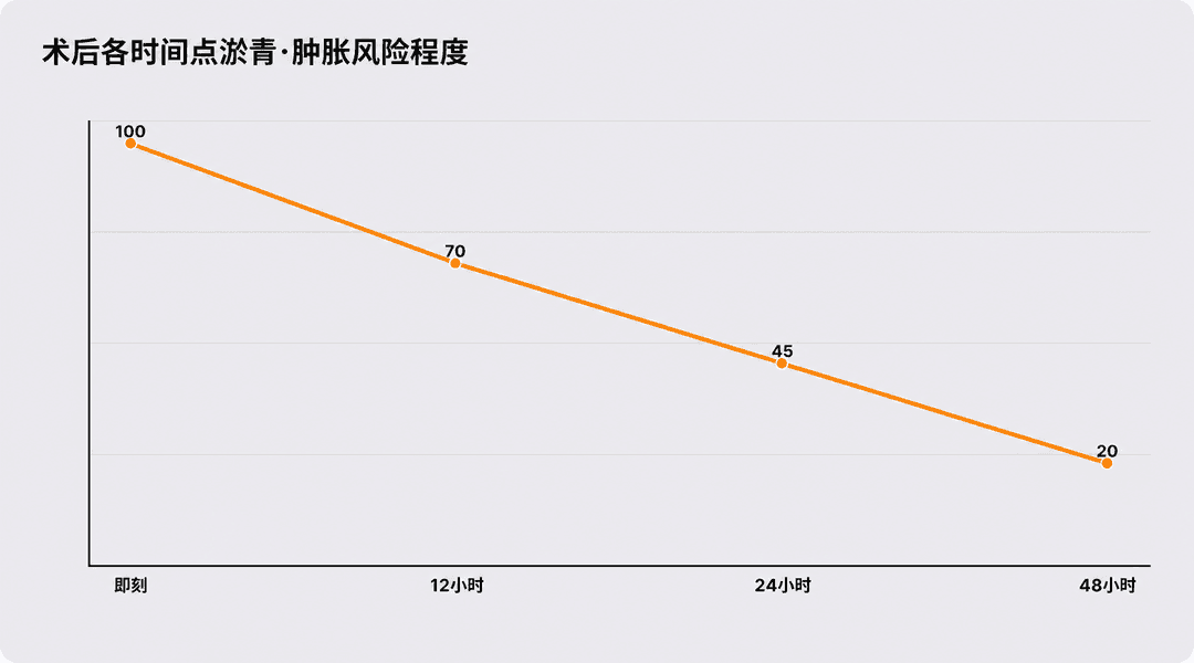 疗程后随时间推移的淤青·肿胀风险程度