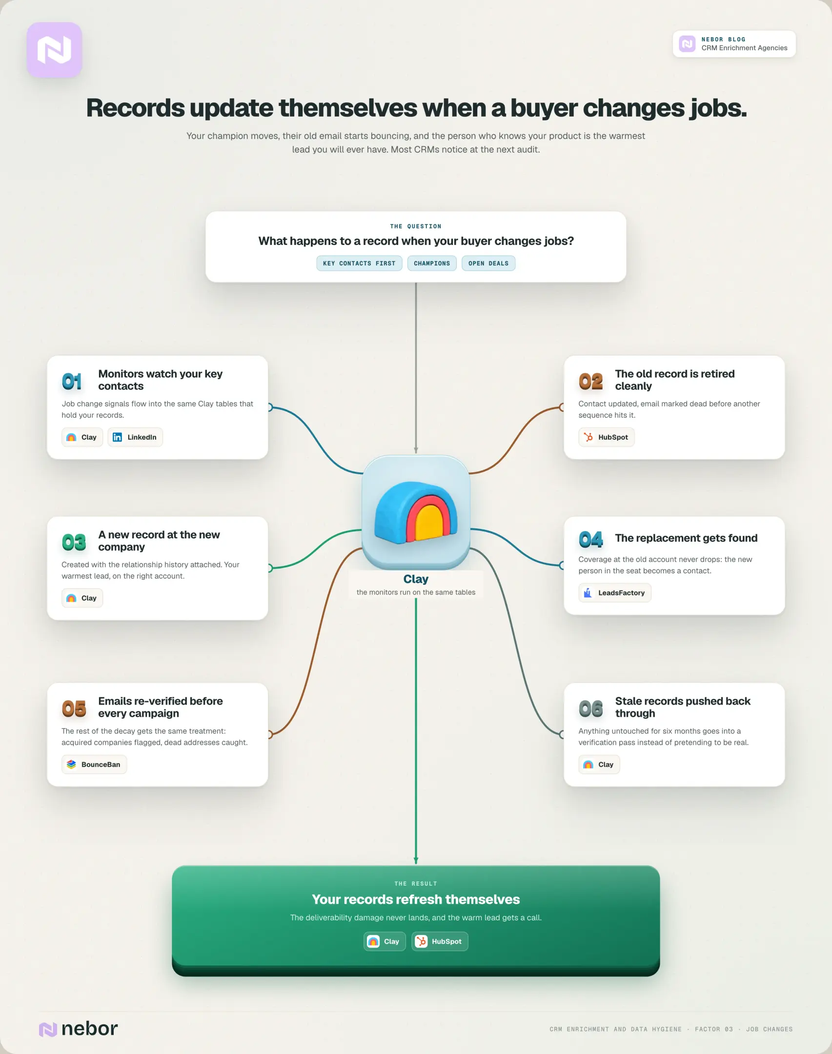 Job change workflow: old record retired, new one created with history