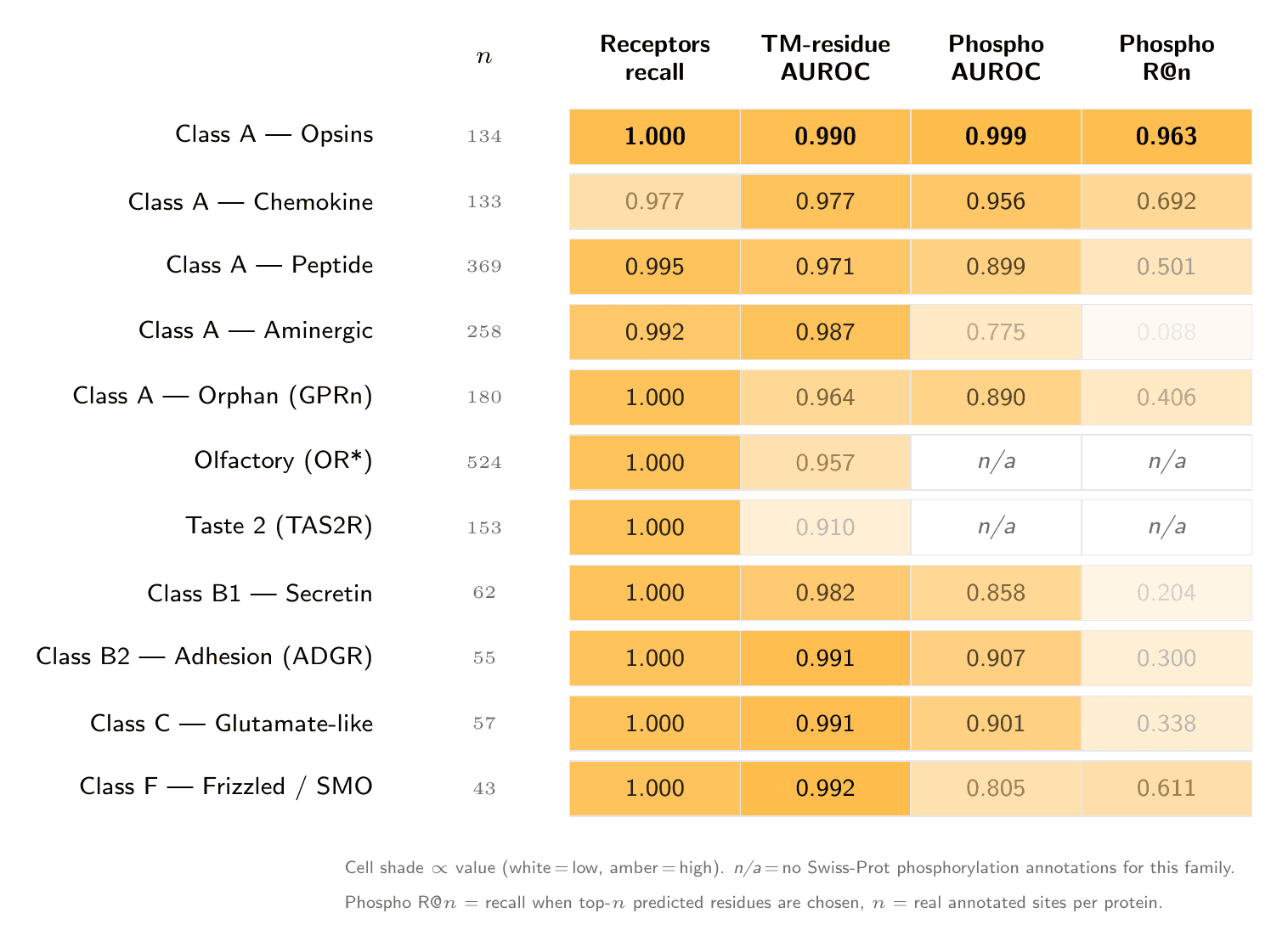Orbion's AstraPTM2 Machine Learning Model's PTM Predictions on an Example Protein