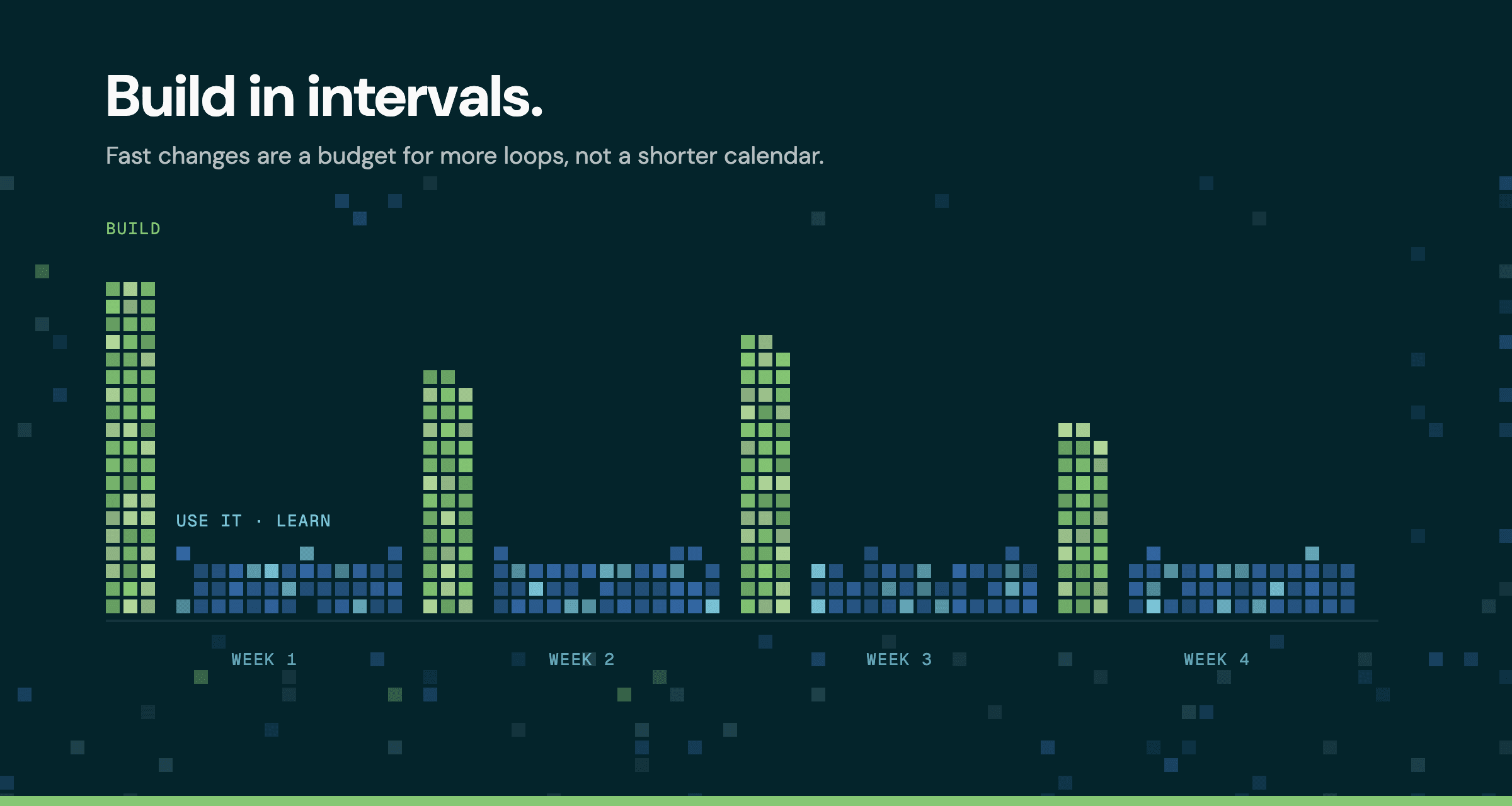 Pixel chart titled Build in intervals. Over four weeks, each week starts with a tall column of green pixels for a short, hard burst of building, followed by a long, low row of blue pixels for time spent using what was built. Caption: Fast changes are a budget for more loops, not a shorter calendar.