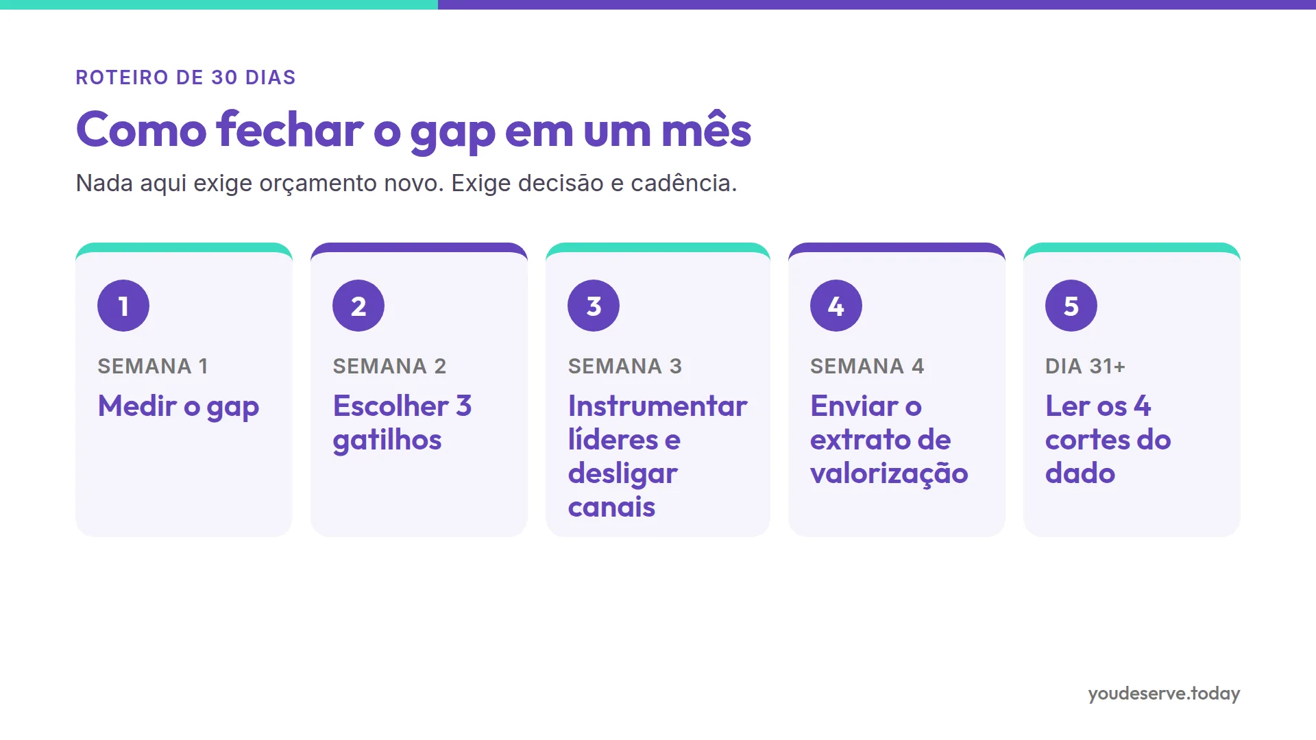 Roteiro de 30 dias para fechar o gap: medir, escolher três gatilhos, instrumentar líderes, enviar extrato de valorização e ler o dado.