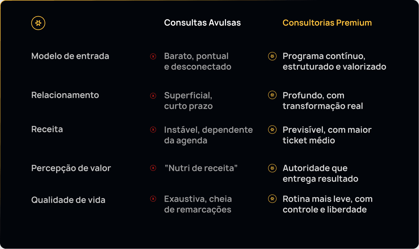 Tabela comparativa entre consultas avulsas e consultas premium