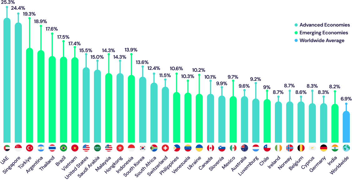 The percentage of the population of countries like UAE, USA, Canada, Belgium, etc., that embraces crypto. UAE is 25.3%