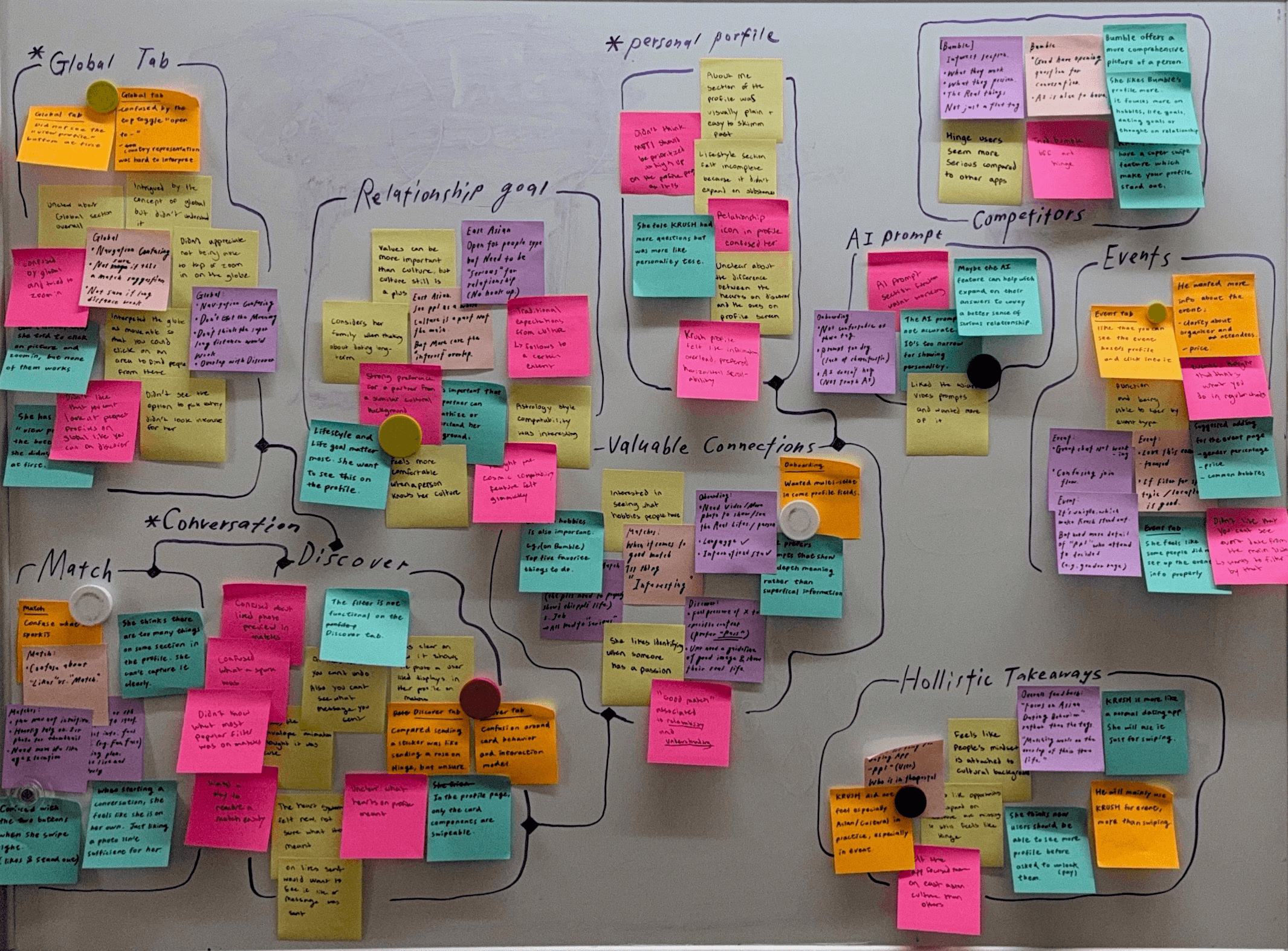 Whiteboard covered in colorful sticky notes organized into themed clusters labeled Global Tab, Personal Profile, Relationship Goal, Competitors, Events, Discover, Match, and Takeaways.