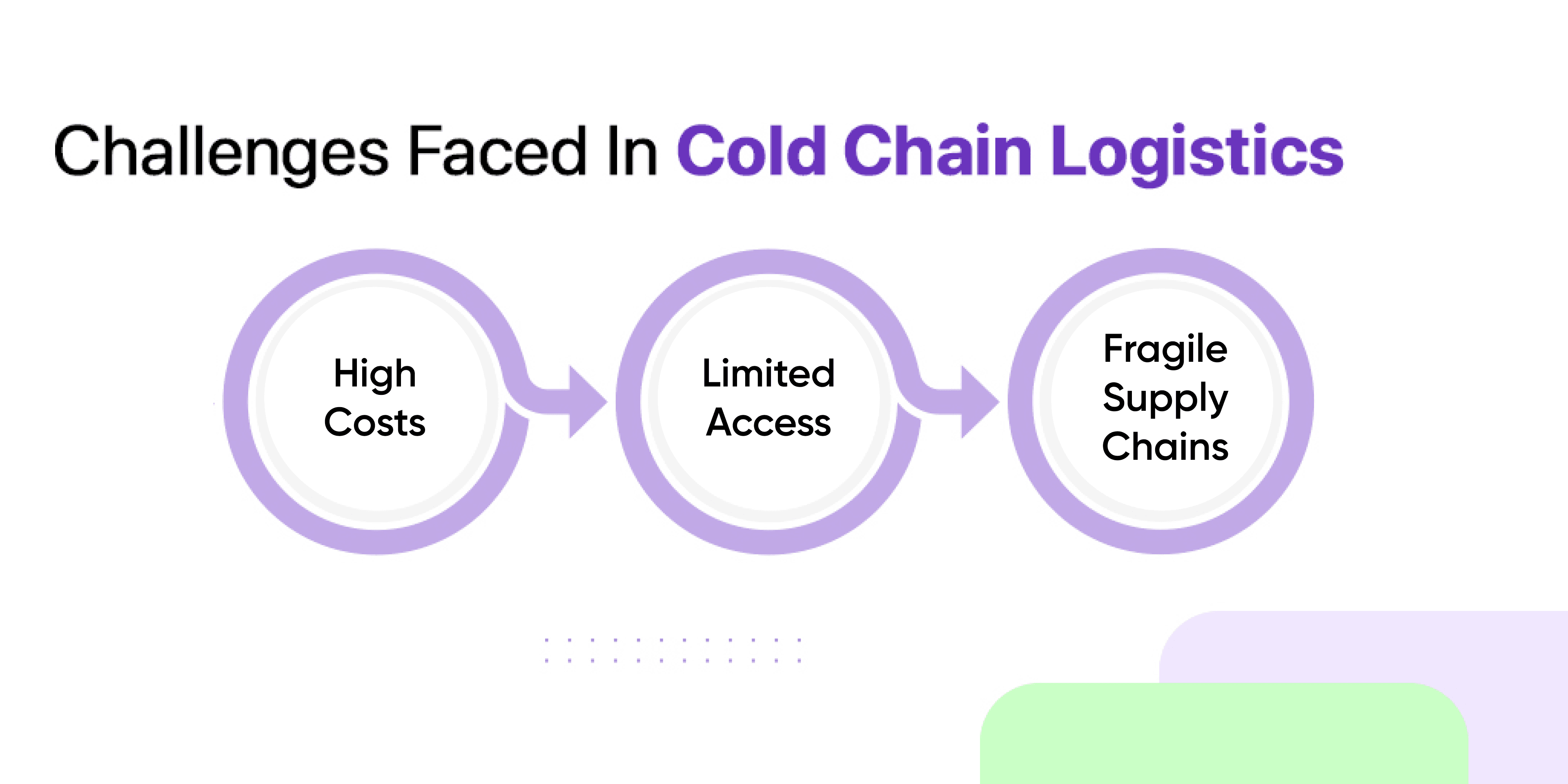 Infographic showcasing challenges in cold chain logistics, highlighting high costs, limited access, and fragile supply chains.