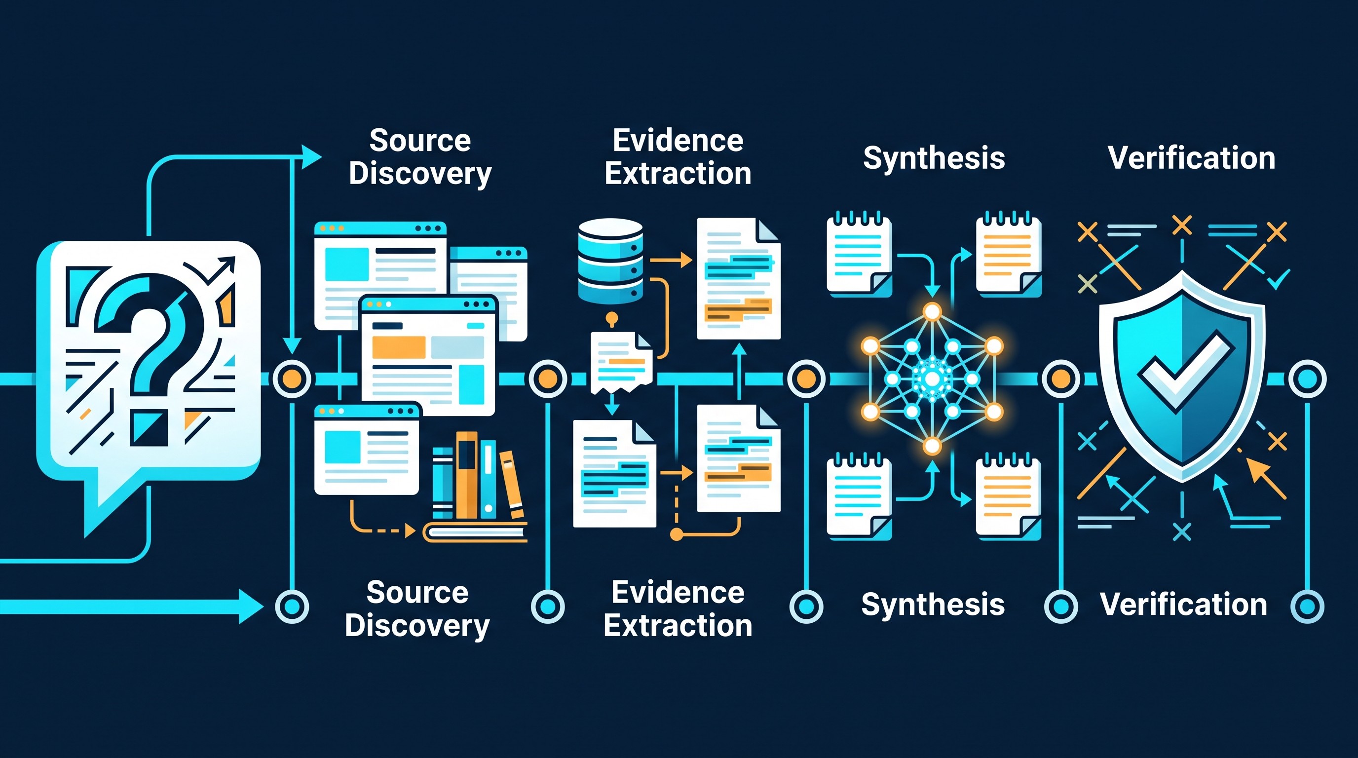 AI-assisted research workflow from question to verified synthesis