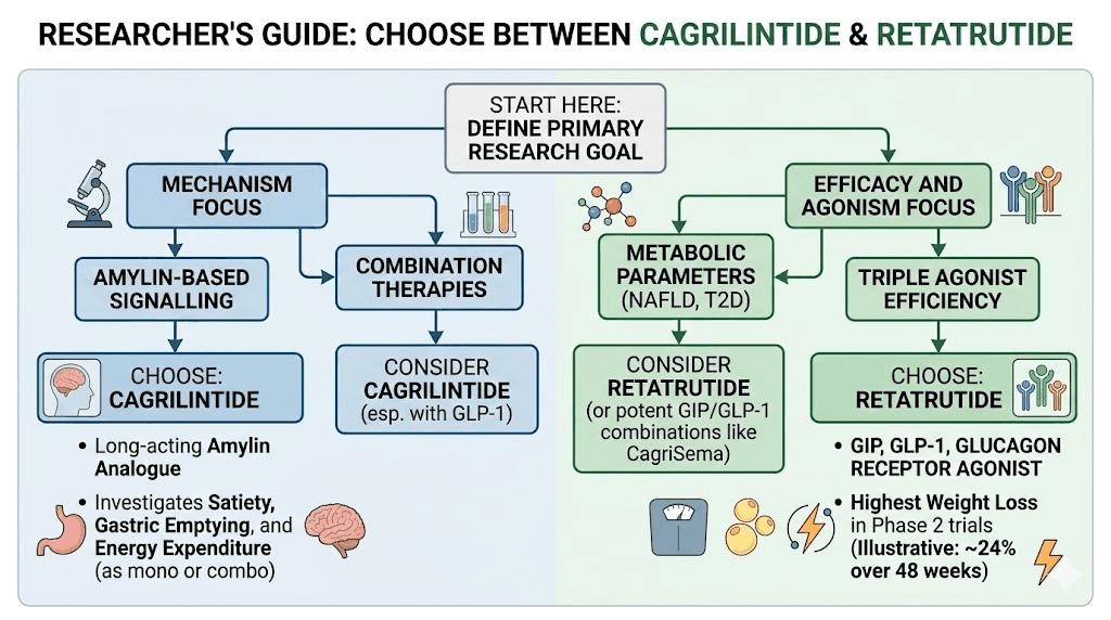 Decision guide flowchart for choosing cagrilintide or retatrutide