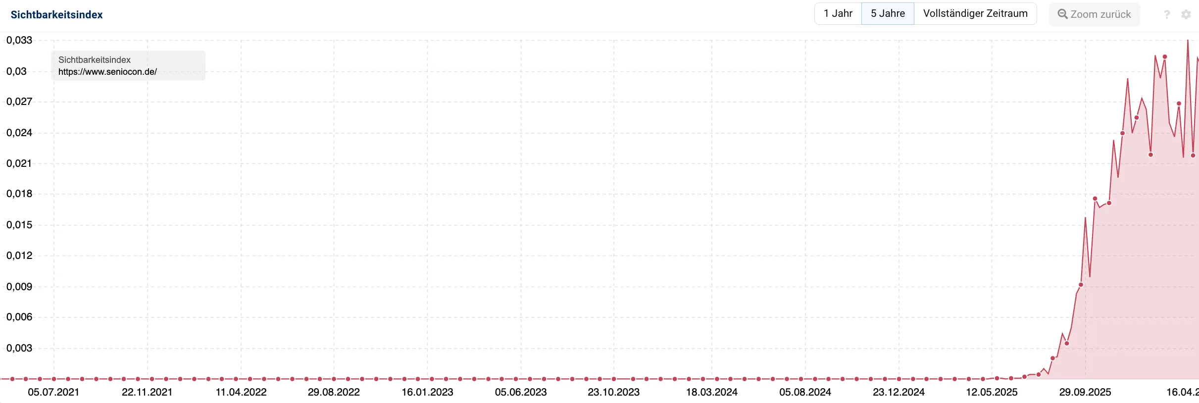 Sichtbarkeitsindex von 0 auf 0,25