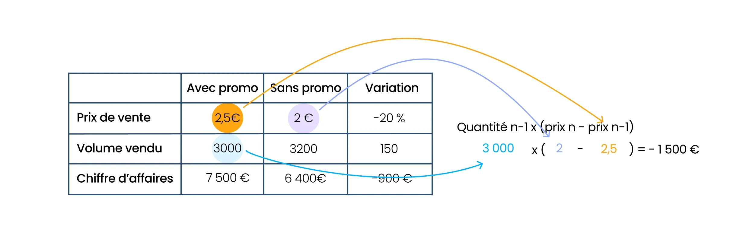 Exemple d'effet prix d'une promotion en GMS