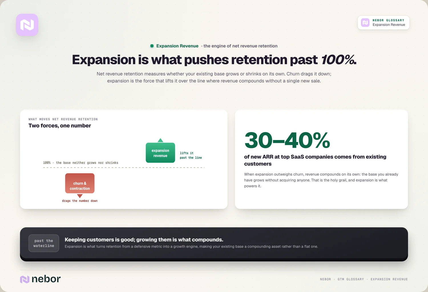 The NRR engine: churn drags, expansion lifts past 100% + 30-40% of new ARR