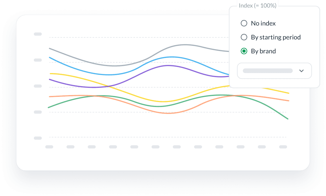 Price changes over time indexed