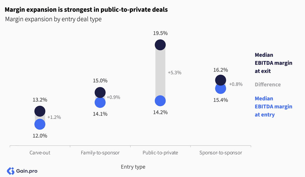 Two pie charts compare US investor dominance. Left chart: 85% US, 8% Europe, 4% Canada by EV managed. Right chart: 79% US, 11% Europe, 6% Canada by count.