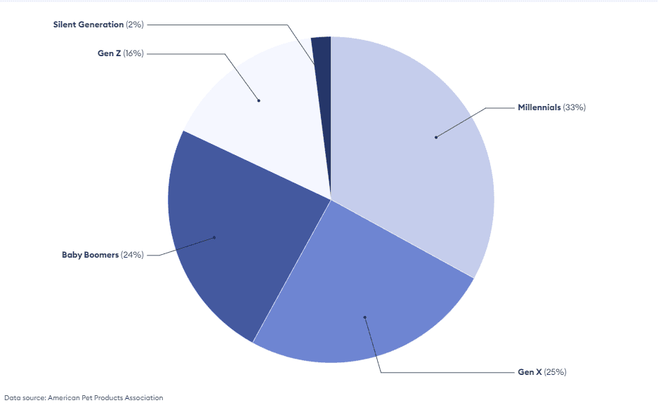 Forbes explains that Millennials make up the largest percentage of current pet owners (33%) in 2024, followed by Gen X (25%), and baby boomers (24%).