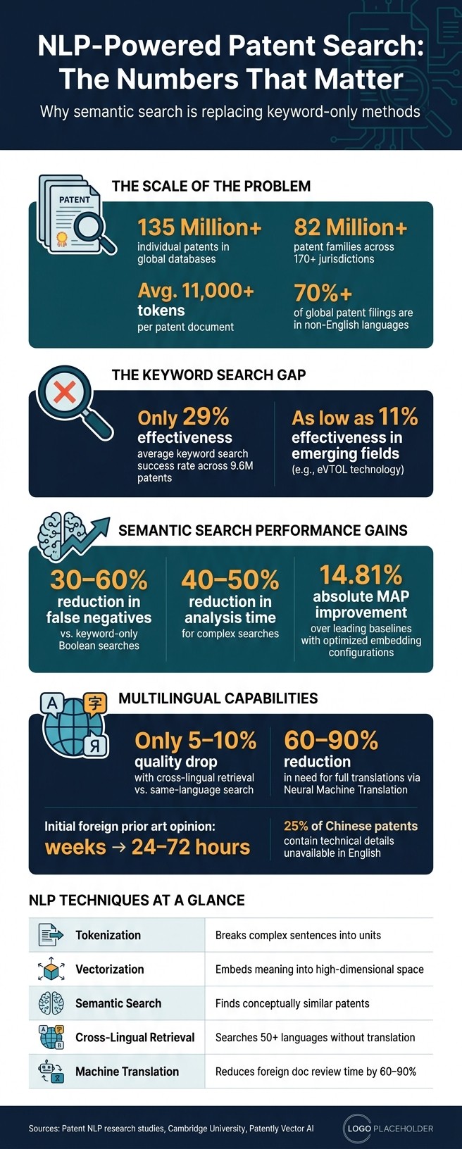 NLP vs. Keyword Patent Search: Key Stats & Performance Gains