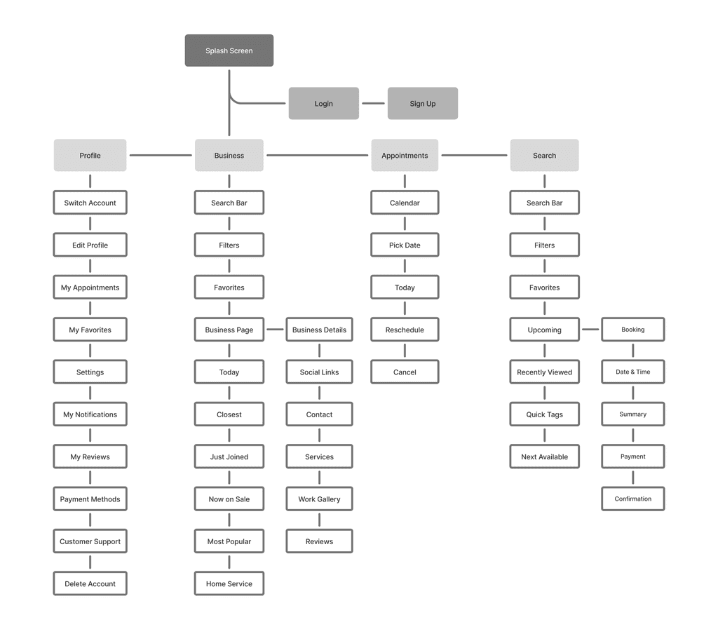 Information architecture diagram for the client journey in the GLAMIT booking app