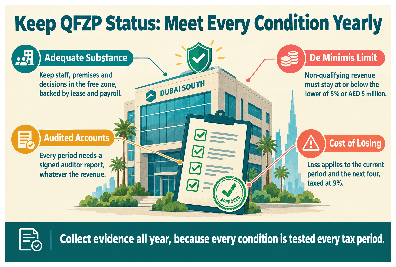 Infographic: How to Maintain QFZP Status: A Practical Checklist