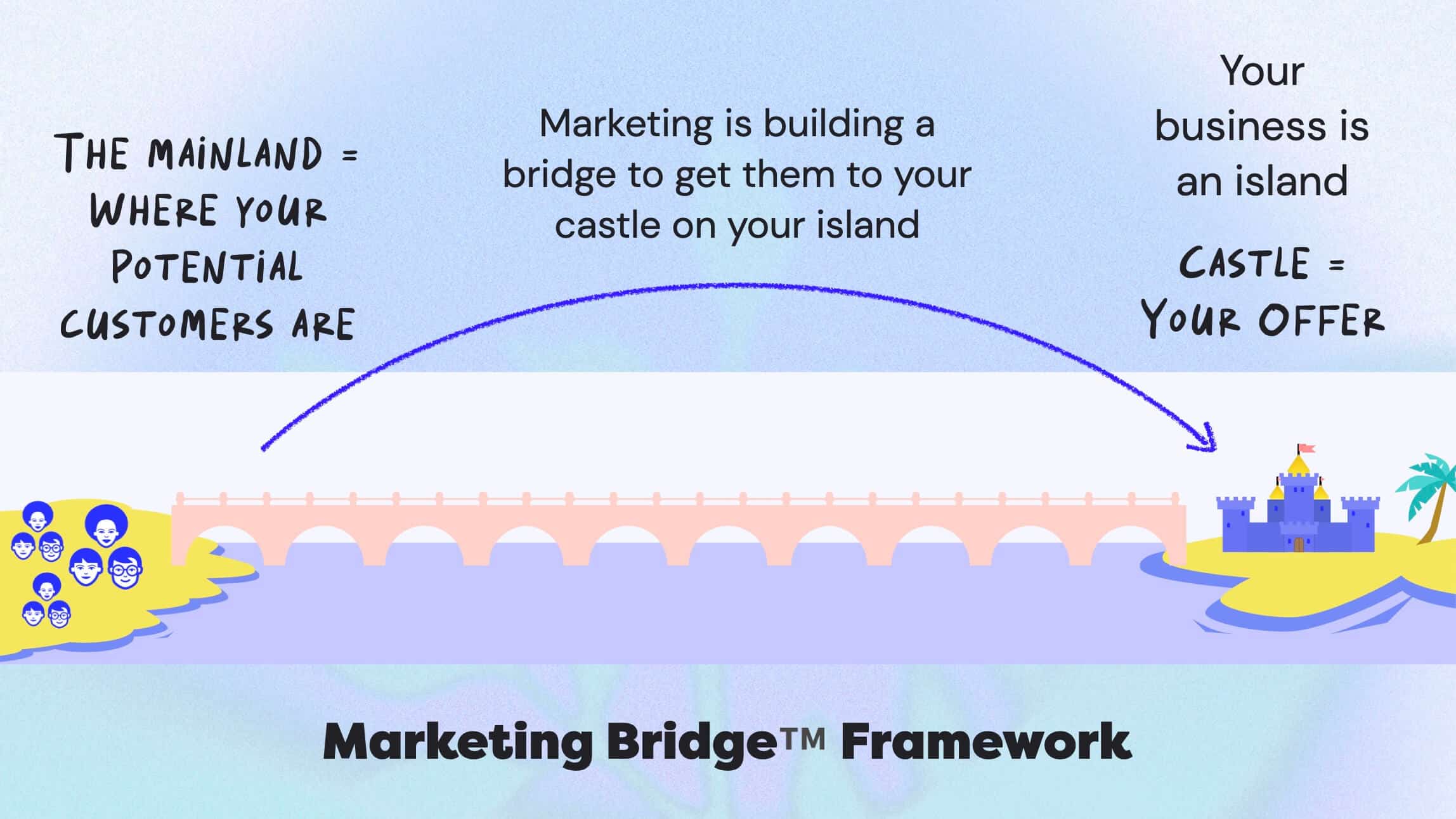 Marketing Bridge Framework