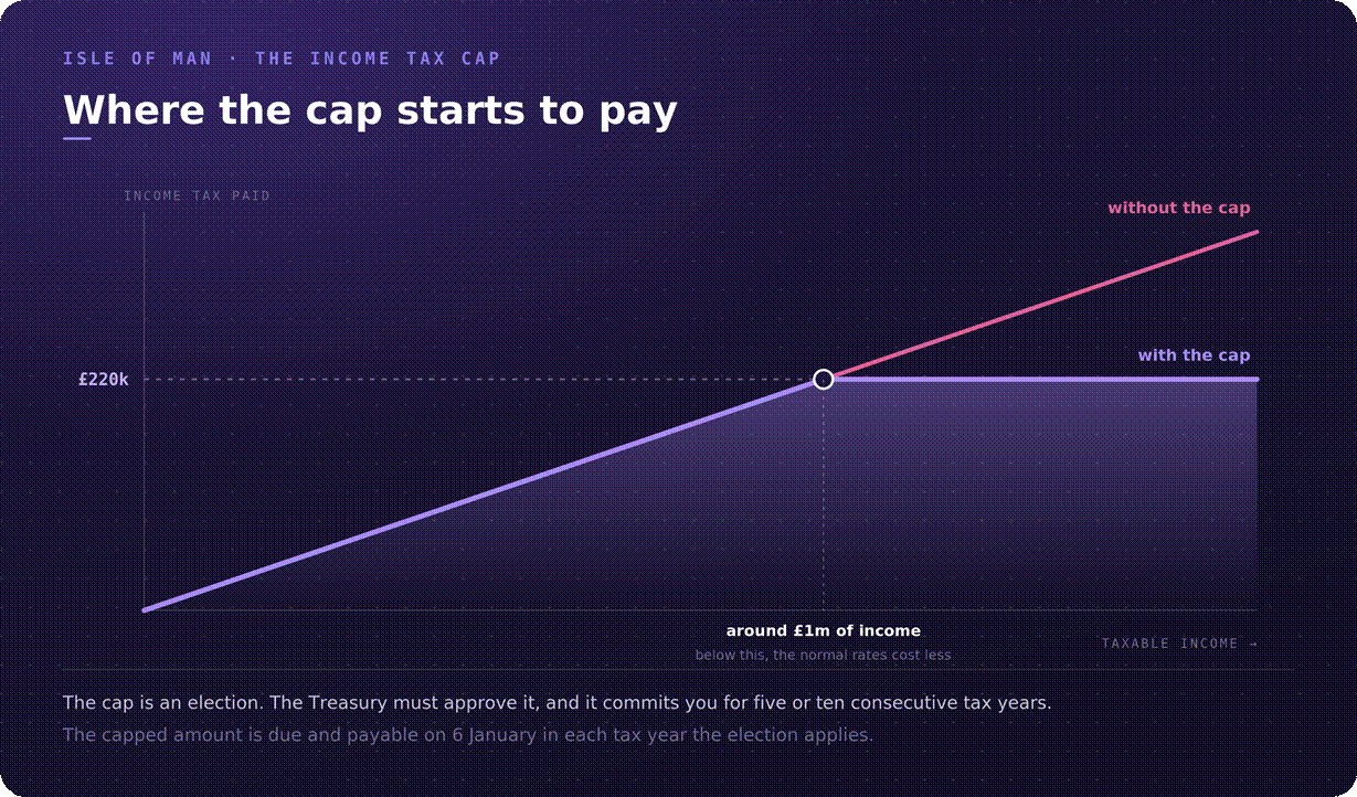 Isle of Man £220,000 cap diagram