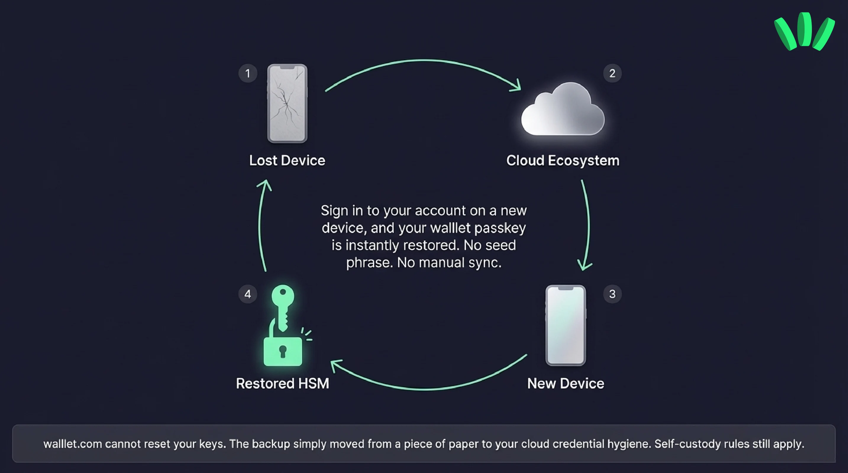 Lost Device → Cloud Ecosystem → New Device → Restored HSM