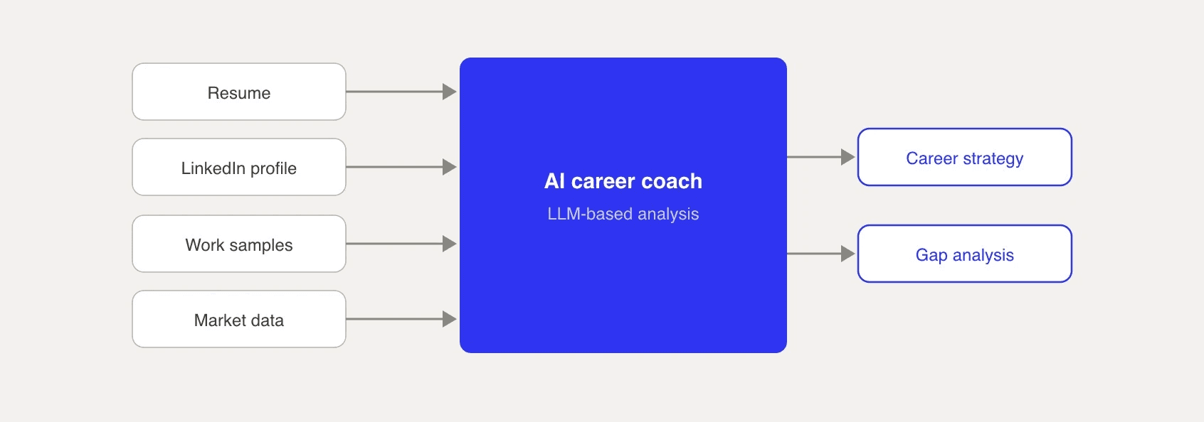AI career coach architecture showing four input sources — resume, LinkedIn profile, work samples, market data — processed by an LLM-based system into structured career guidance and recommendations.