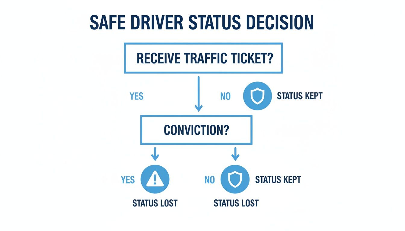 Flowchart illustrating the decision process for safe driver status based on traffic tickets and convictions.