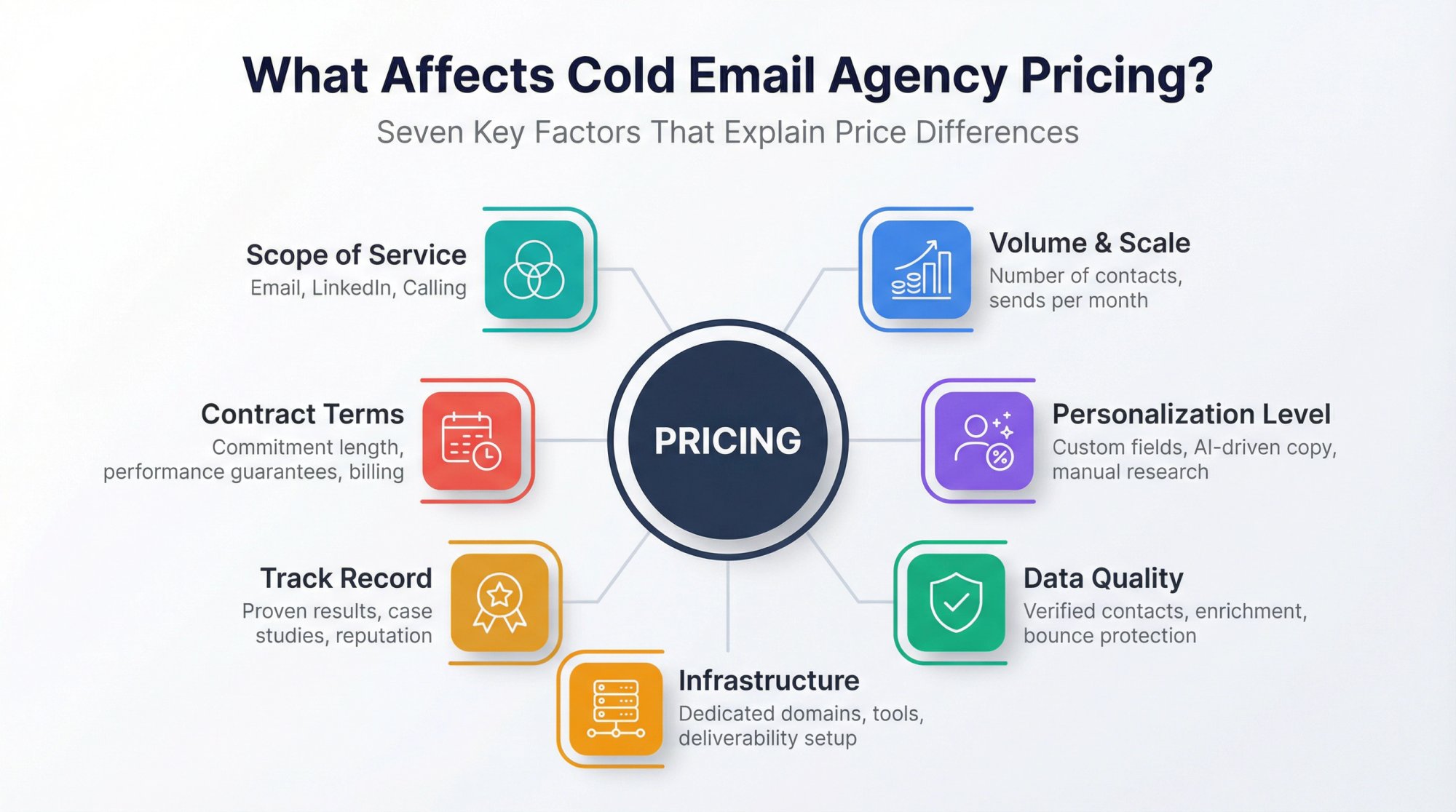 Seven key factors affecting cold email agency pricing shown as interconnected elements in a modern diagram