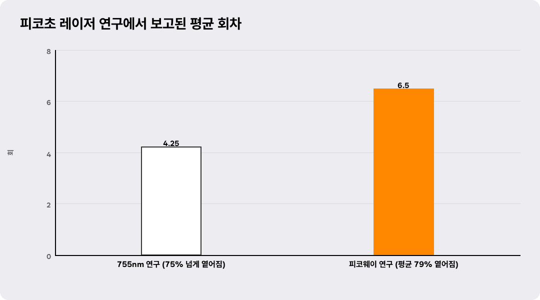 피코초 레이저 연구에서 보고된 평균 회차