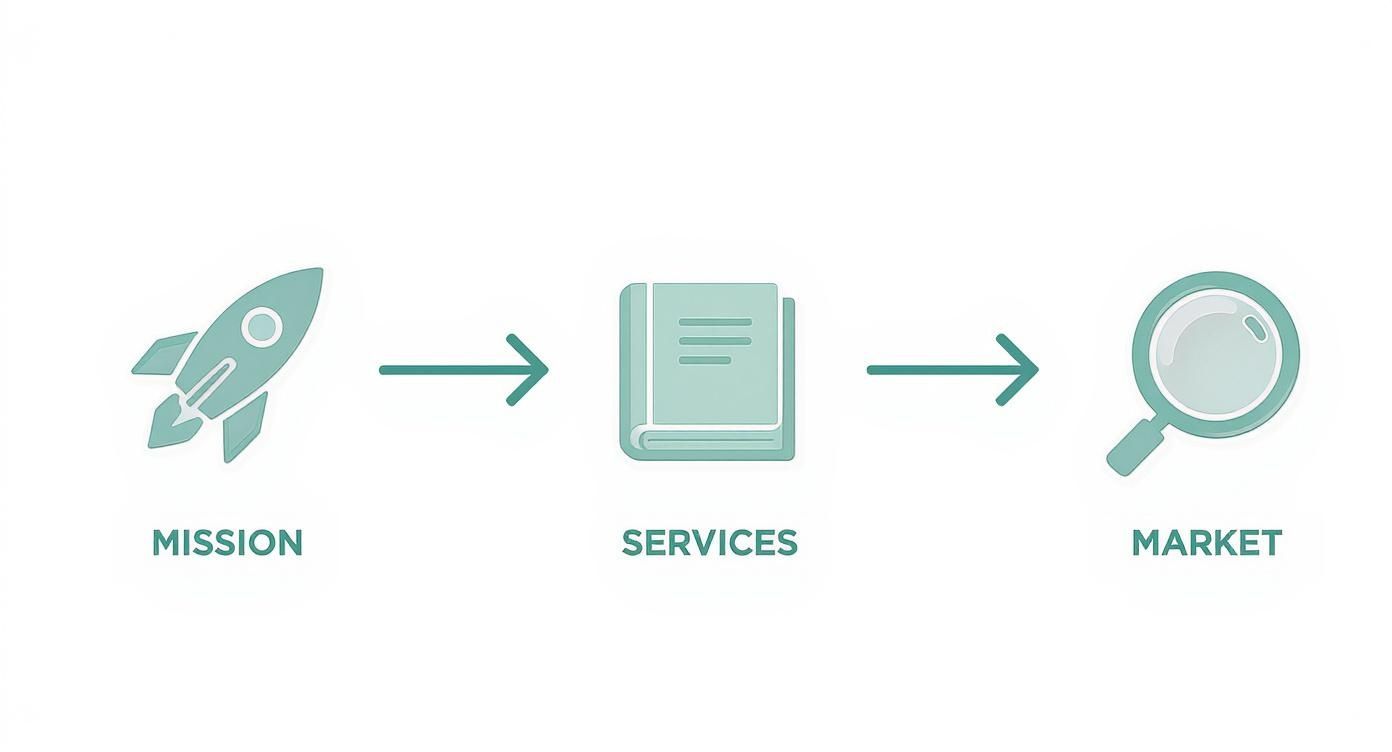 A business process diagram showing Mission, Services, and Market connected by arrows.