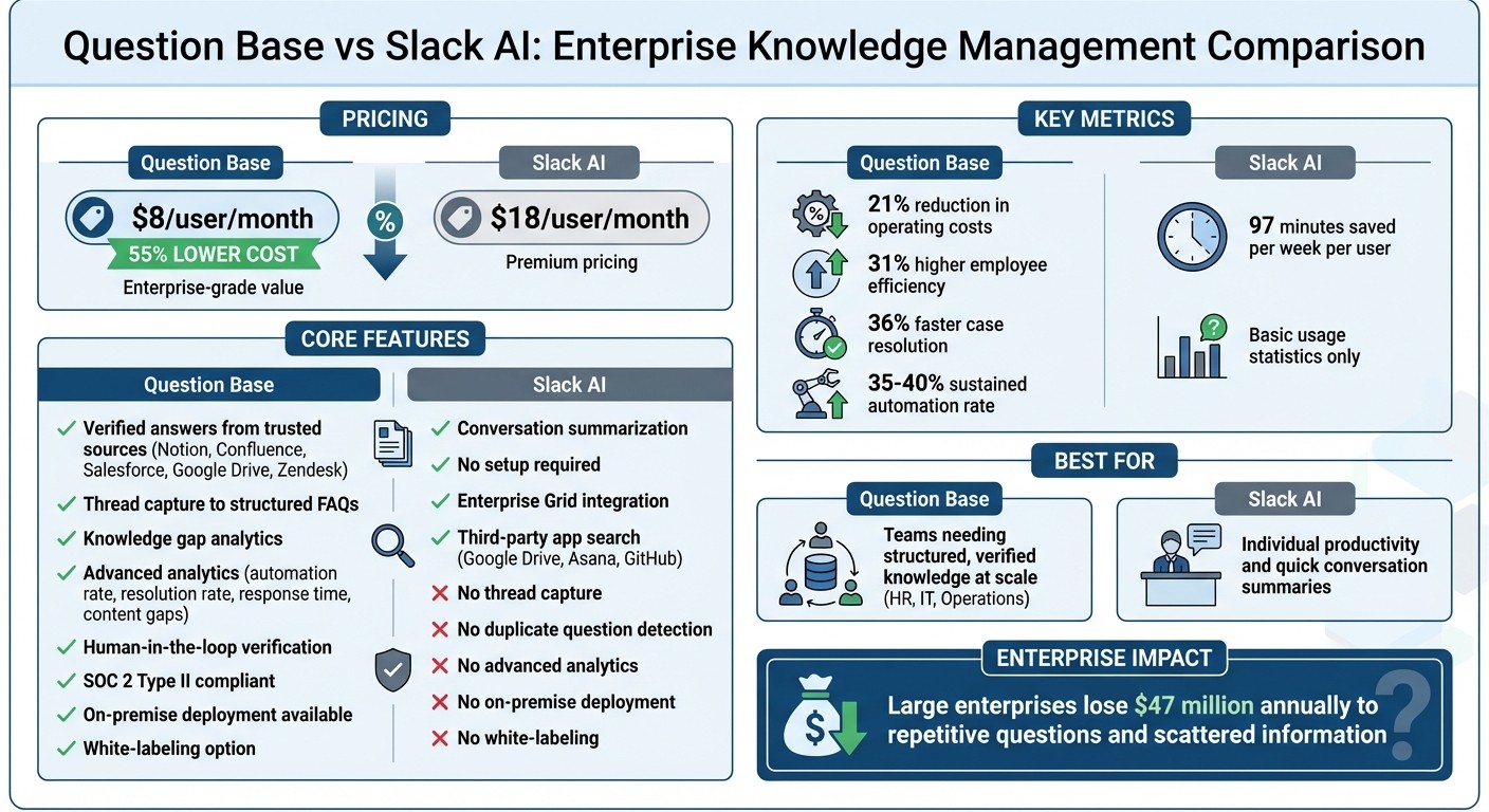 Question Base vs Slack AI: Features, Pricing, and ROI Comparison