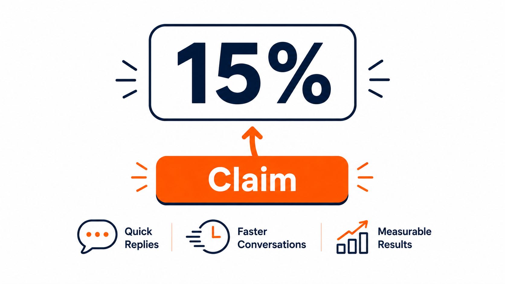 A marketing graphic promoting a 15% offer with icons representing quick replies, faster conversations, and measurable results.