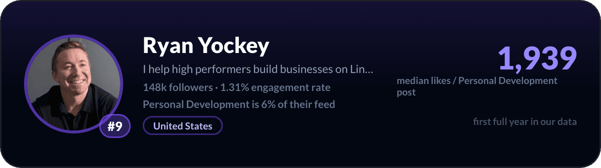 Ryan Yockey, number 9 LinkedIn personal development creator: 1,939 median likes per personal development post, 148k followers