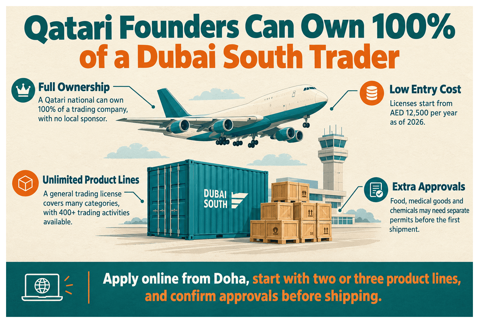 Infographic: How Qatari Entrepreneurs Set Up a Trading Business in Dubai South
