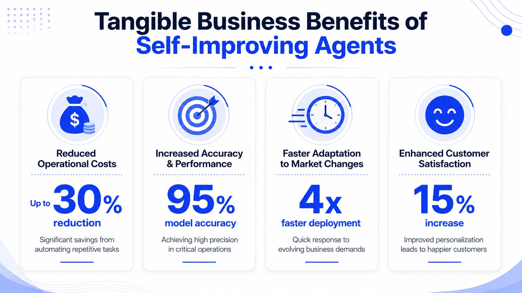 An infographic detailing the tangible business benefits of self-improving agents, including cost reduction, accuracy, deployment, and satisfaction.
