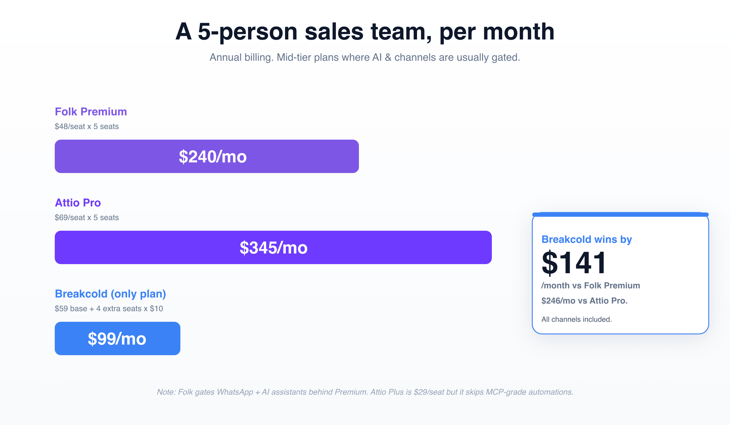 Monthly cost for a 5-person team across Folk Premium, Attio Pro and Breakcold