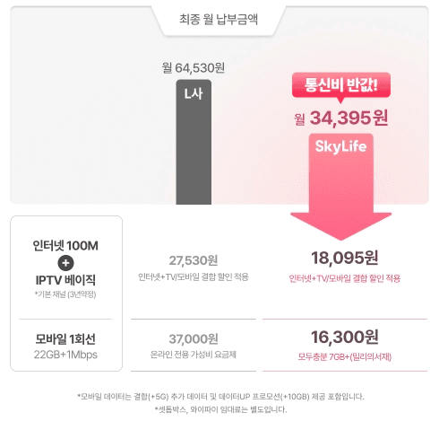타사 대비 스카이라이프의 통신비 절감 효과를 보여주는 비교표입니다. 인터넷 100M, IPTV 베이직, 모바일 1회선 결합 시 L사의 월 납부금액은 64,530원인 반면, 스카이라이프는 월 34,395원으로 약 반값에 이용 가능함을 강조합니다. 세부적으로 인터넷+TV 결합 할인 적용 시 18,095원, 모바일(모두충분 7GB+ 밀리의서재) 요금 16,300원이 합산된 금액임을 보여주는 요금 비교 이미지입니다.