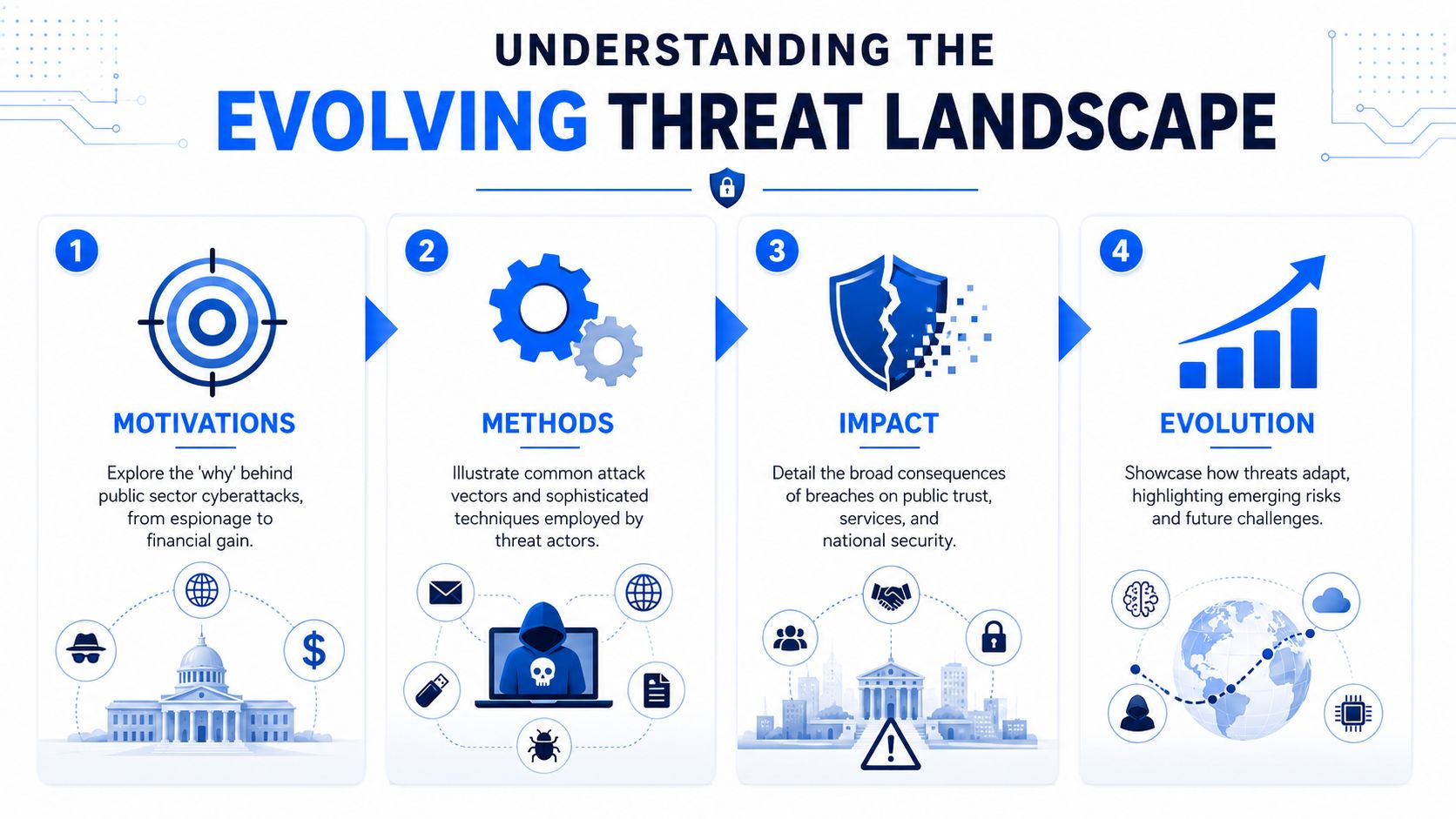 A four-step infographic illustrating motivations, methods, impacts, and the evolution of public sector cyberattacks.