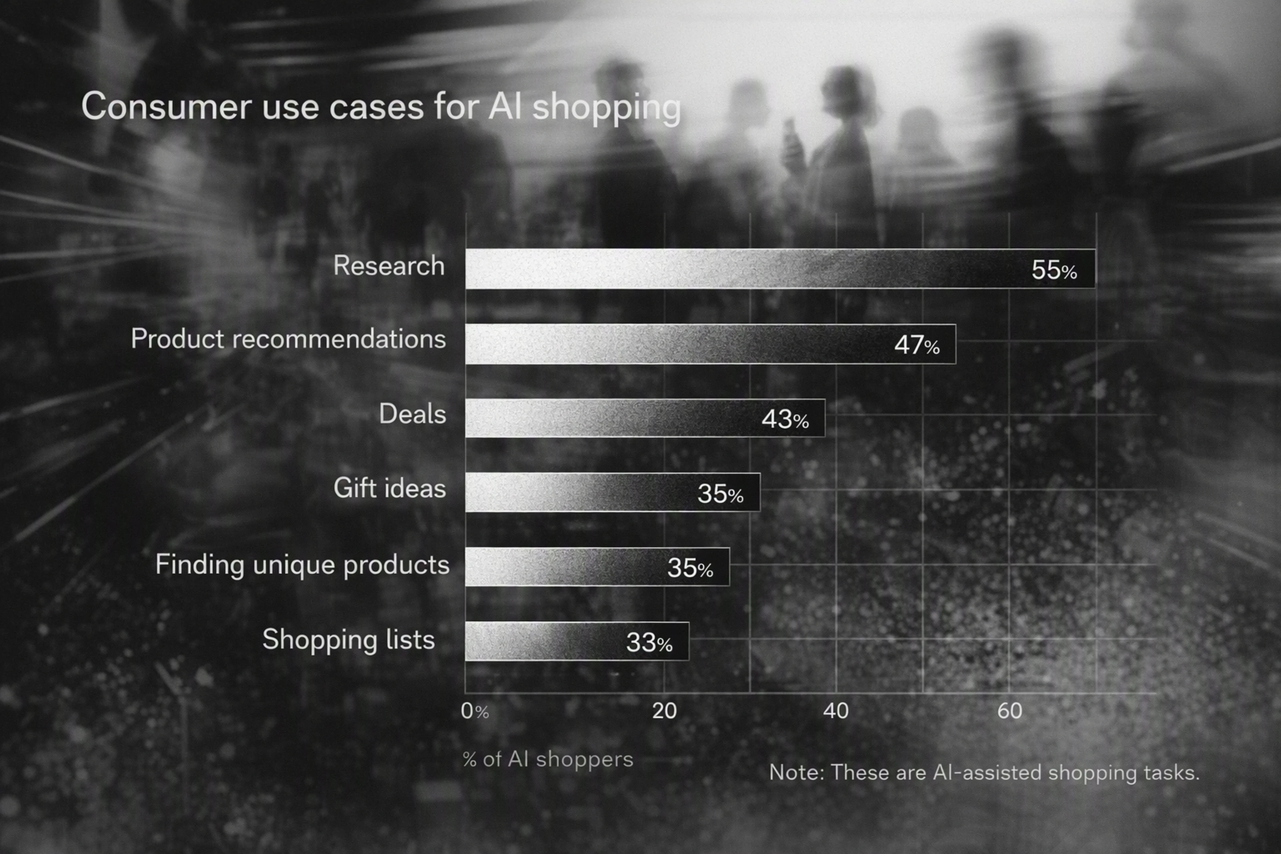 Chart of consumer AI shopping tasks like research, recommendations, deals, and gift ideas