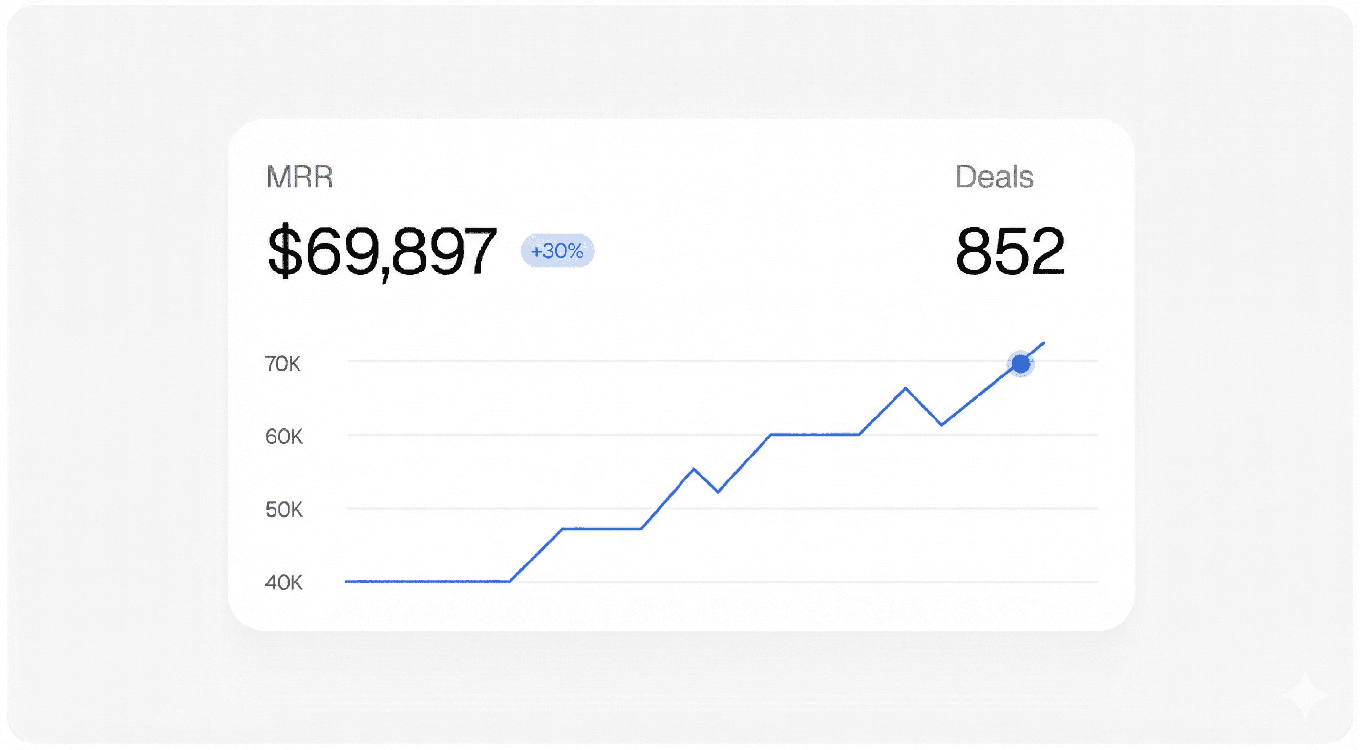 Dashboard showing MRR of $69,897 and 1206 active users with an upward trend graph.