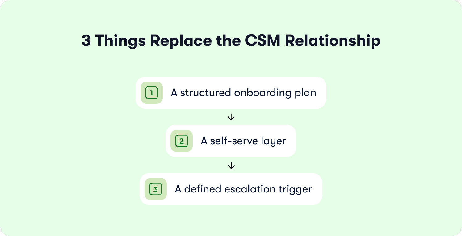 what replaces csm relationship
