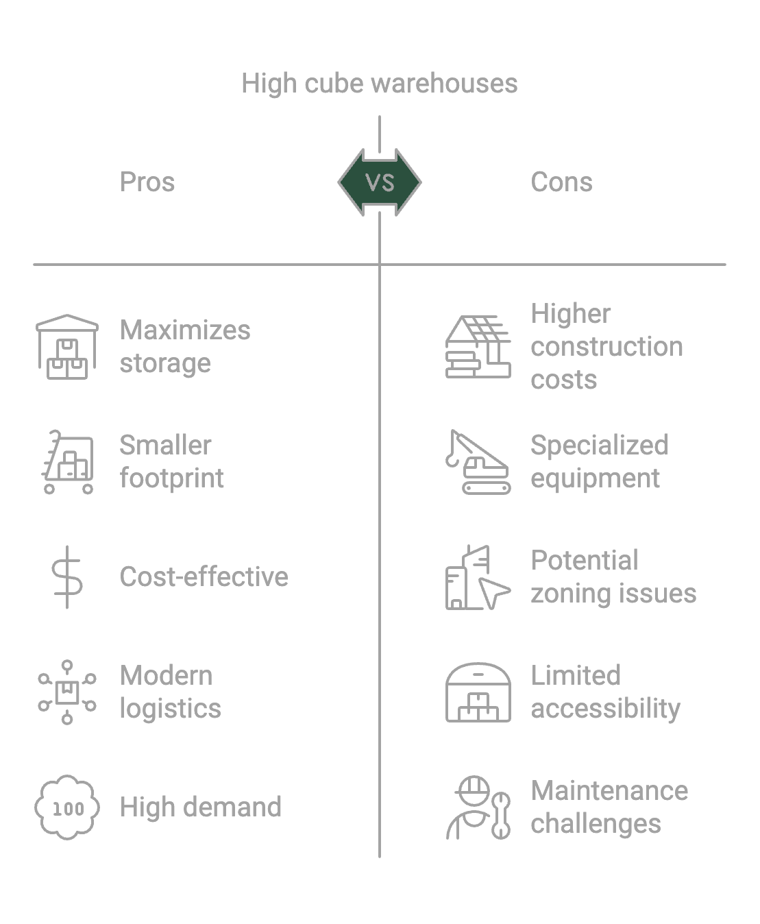 Pros vhs Cons infograpic of High Cube Warehouses