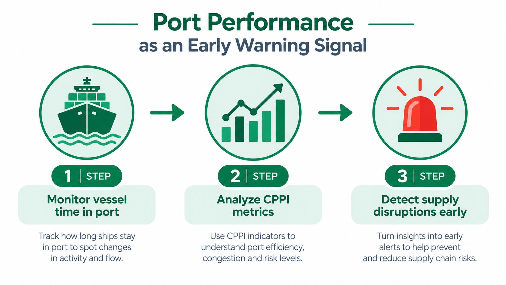 A three-step infographic showing how port performance metrics act as an early warning signal for supply chains.