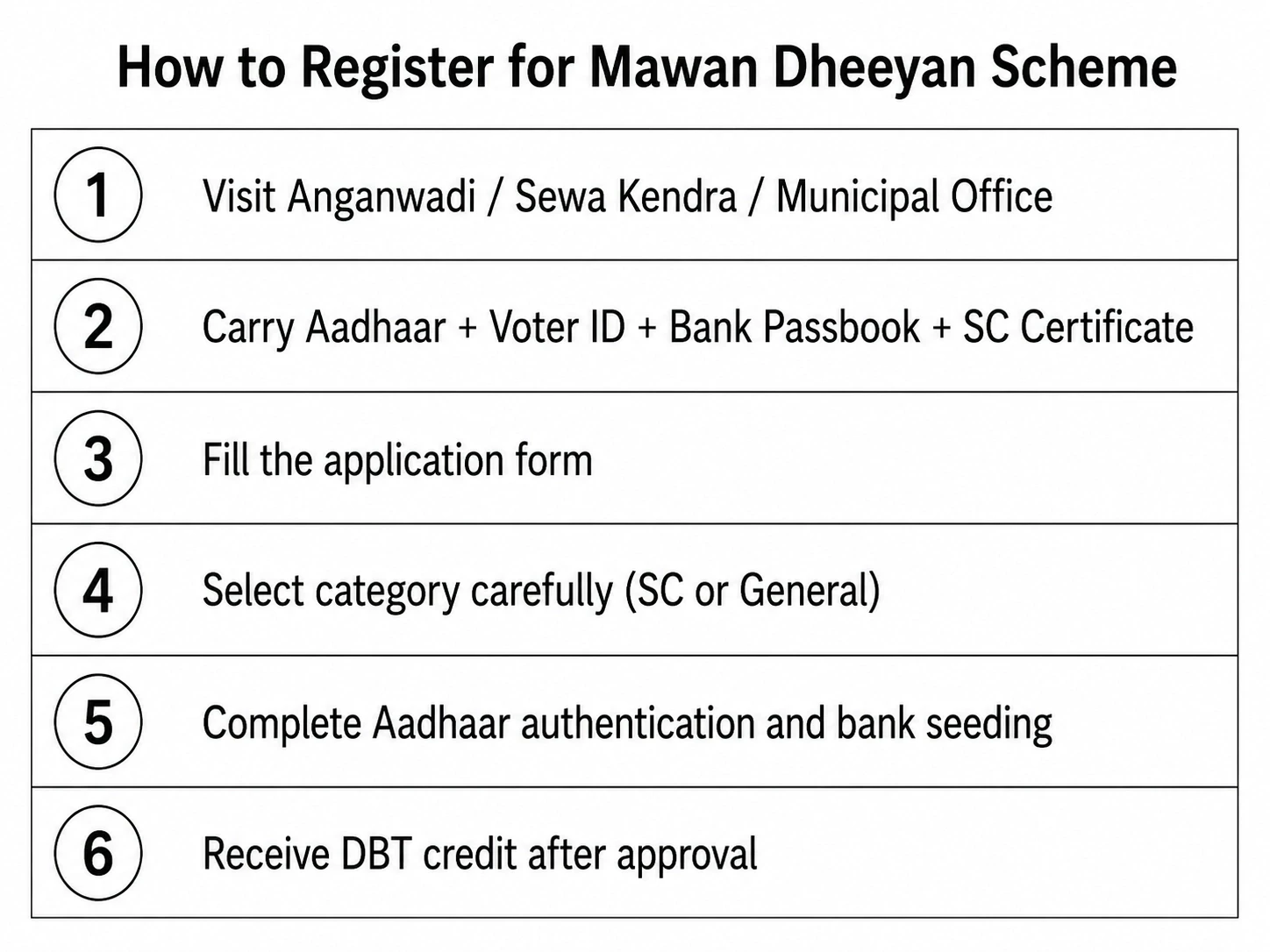 Step by step registration process for Mawan Dheeyan Scheme Punjab