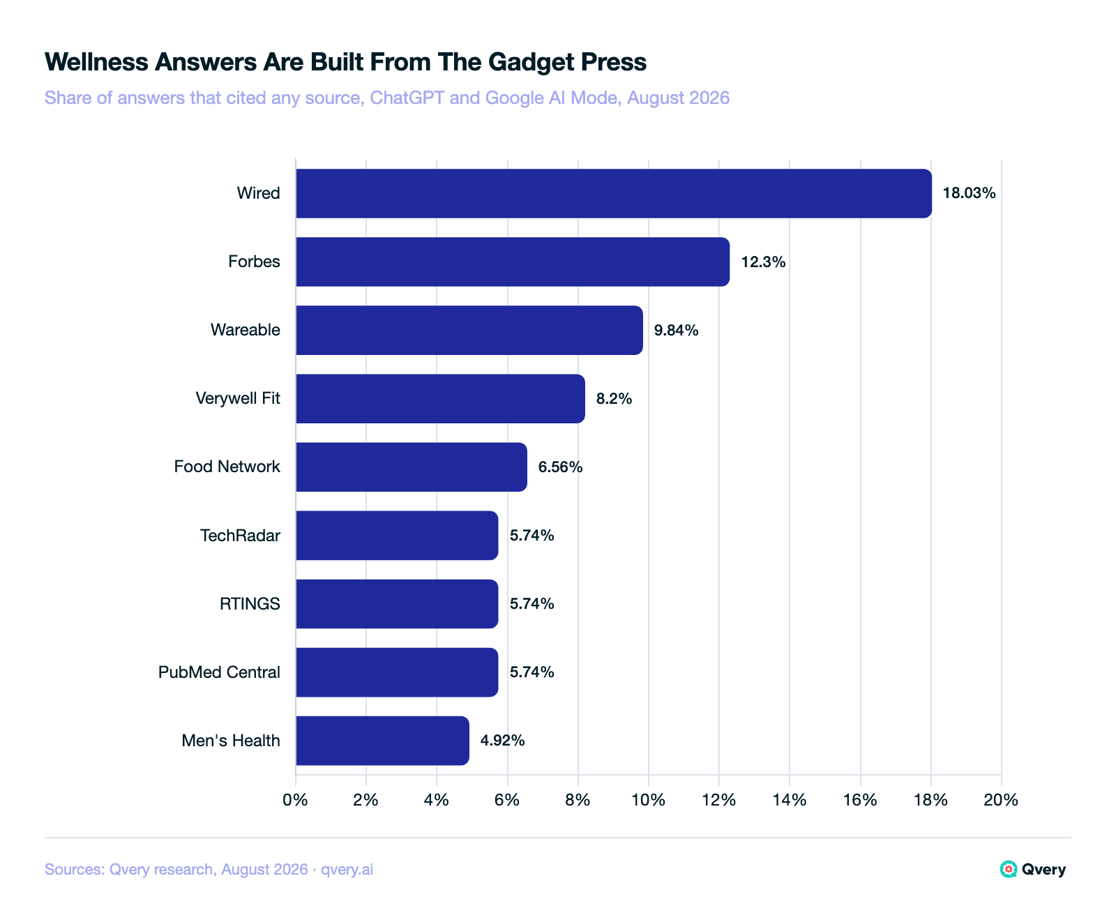 Bar chart of sources cited for wellness and lifestyle product questions: Wired 18.03 percent, Forbes 12.30 percent, Wareable 9.84 percent, Verywell Fit 8.20 percent, Food Network 6.56 percent, TechRadar 5.74 percent, RTINGS 5.74 percent, PubMed Central 5.74 percent, Men's Health 4.92 percent, of answers that cited any source.