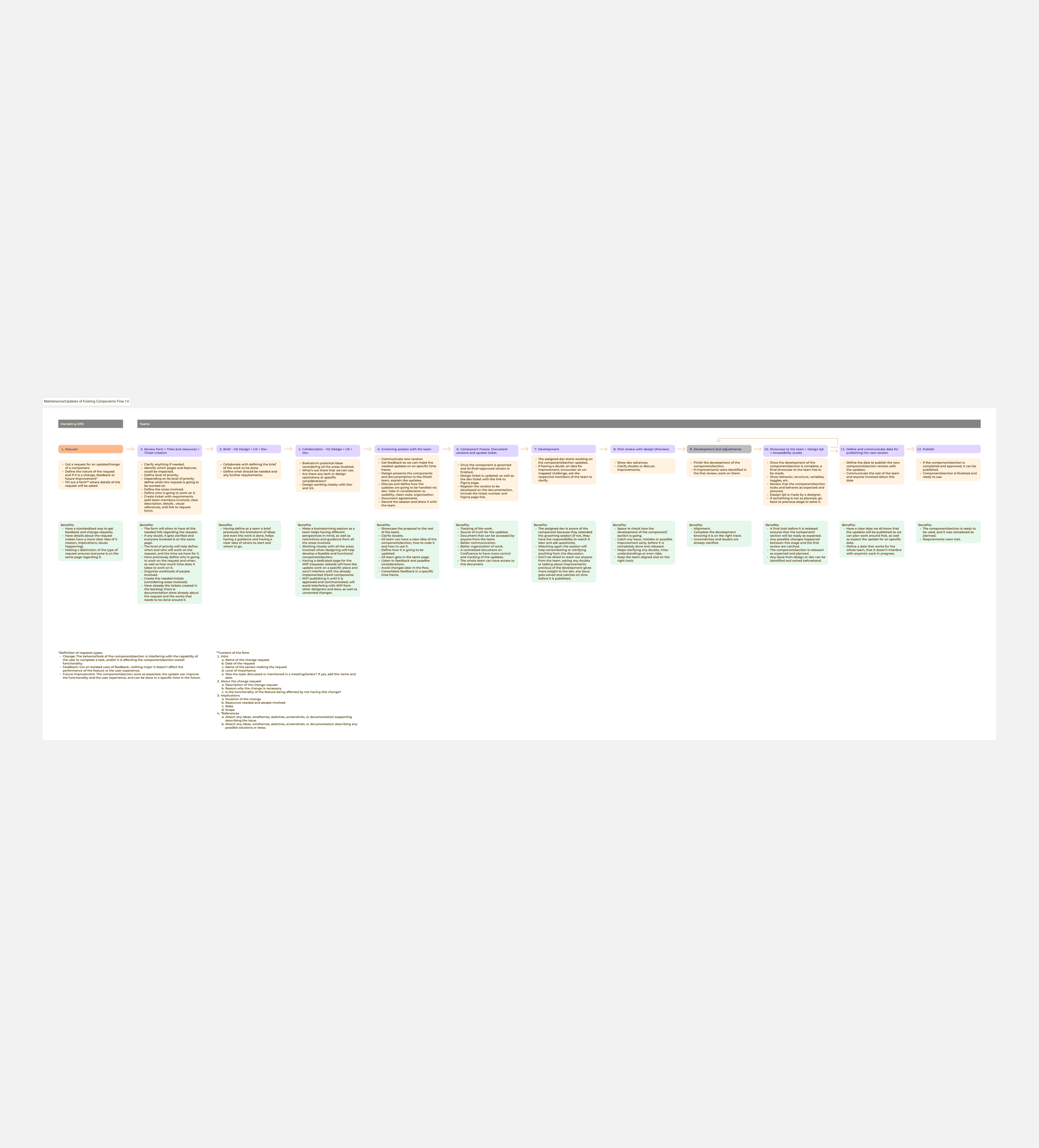 Full maintainance process workflow proposal