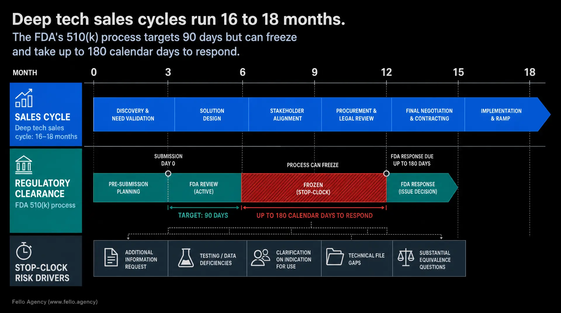 Timeline graphic shows deep tech sales cycles running 16 to 18 months, with FDA 510(k) process targets 90 days and responses up to 180 calendar days, plus stages like discovery, solution design, procurement and legal review, and implementation ramp.