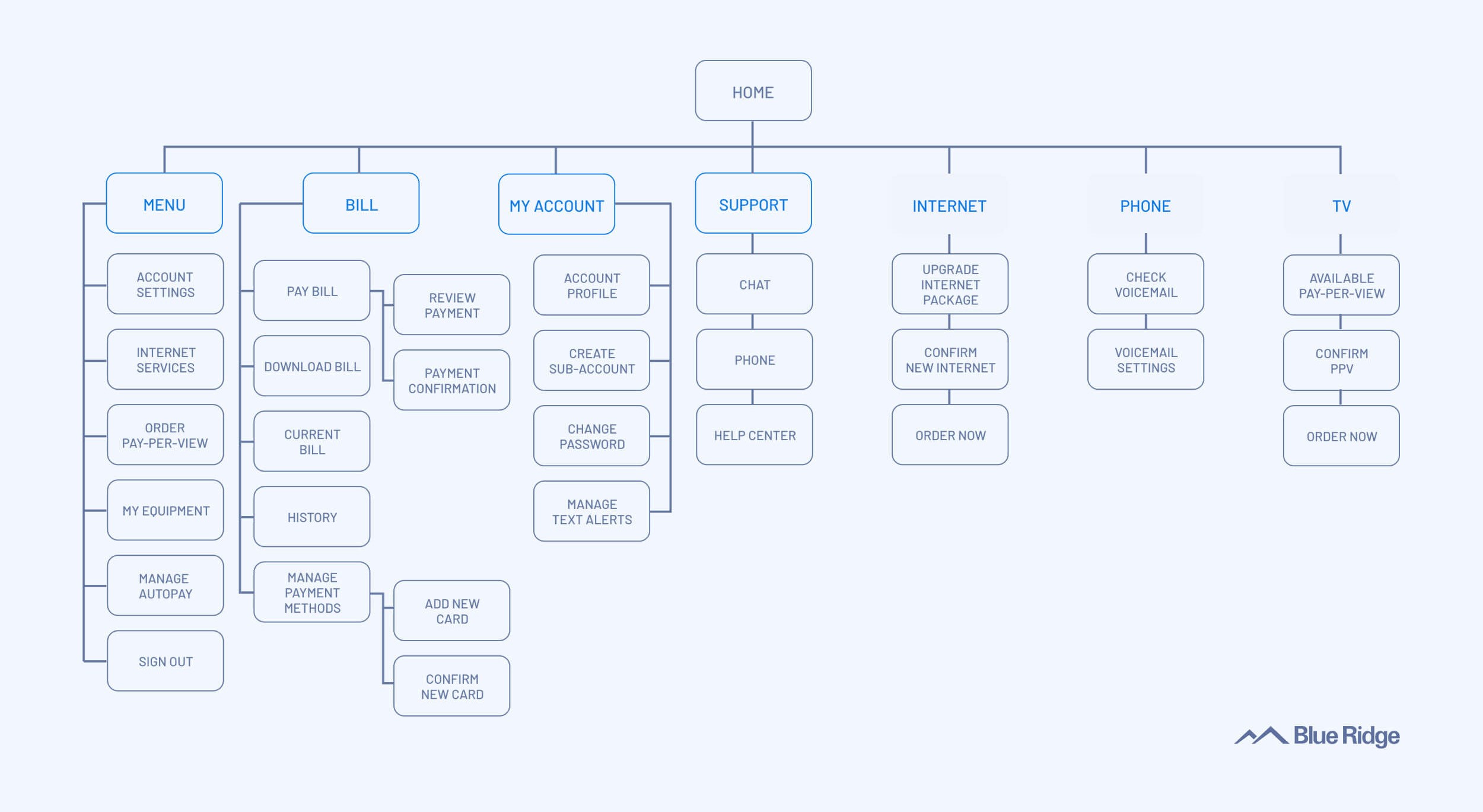 Dell AIops - Workload Simulation - Key Findings