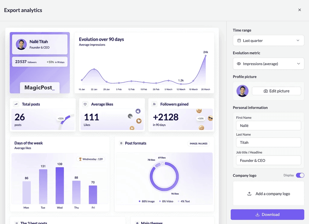 MagicPost's LinkedIn analtics feature, displaying total posts, average likes, followers gained, evolution, post format, and more
