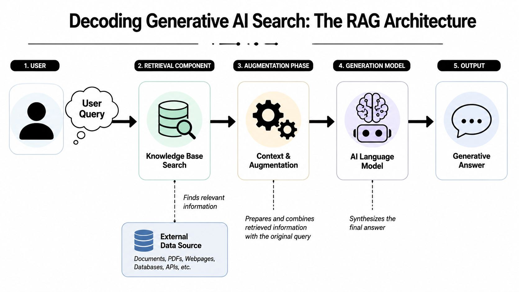 A diagram illustrating the RAG architecture process, from user query through retrieval, augmentation, and generative AI output.