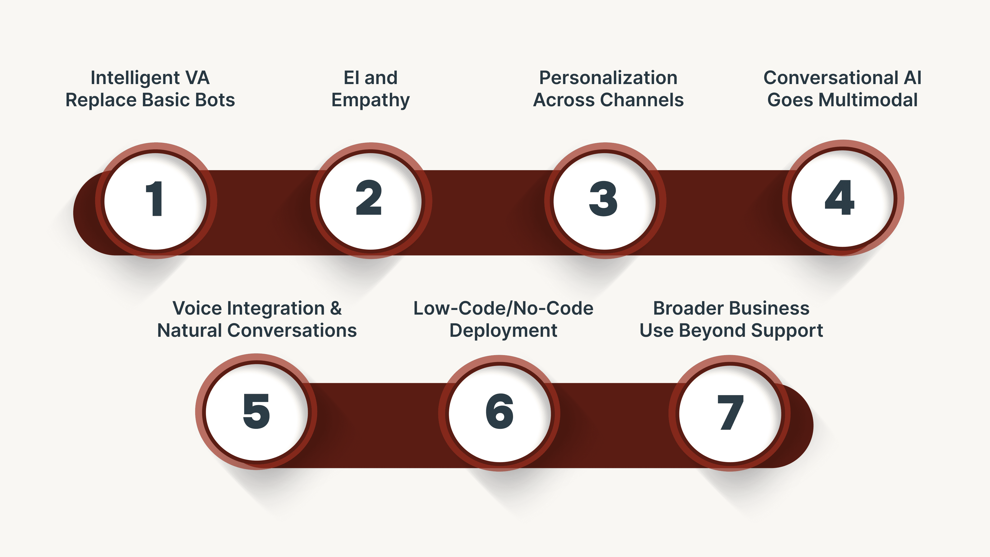 Key Conversational AI Trends to Watch in 2026