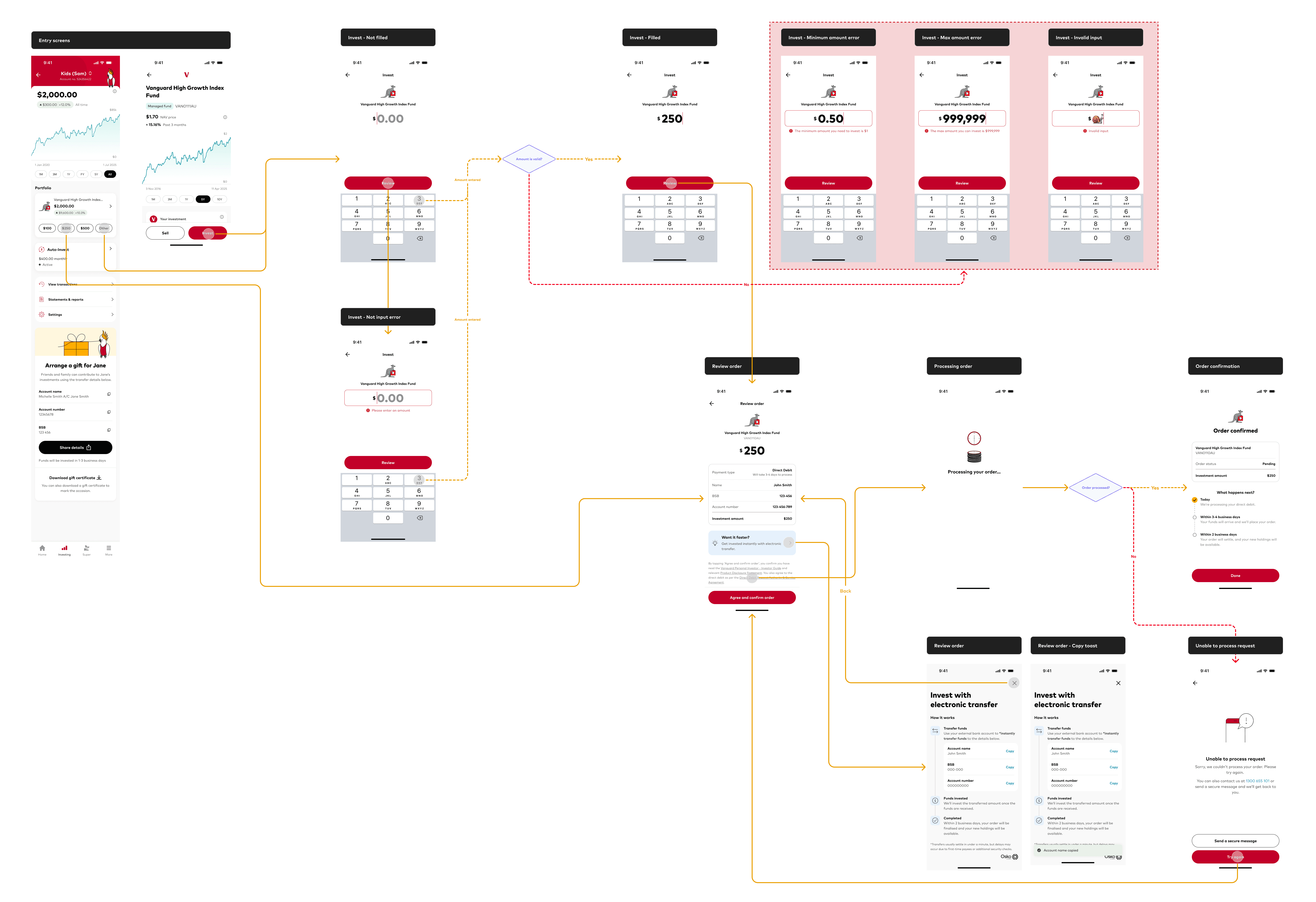 Example of user flow